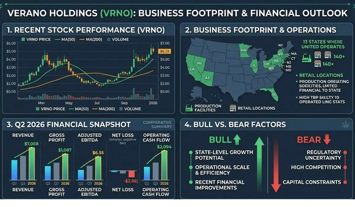 Verano Stock: Company Overview, Price & 2026 Outlook